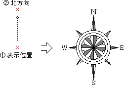 方位記号を入力します