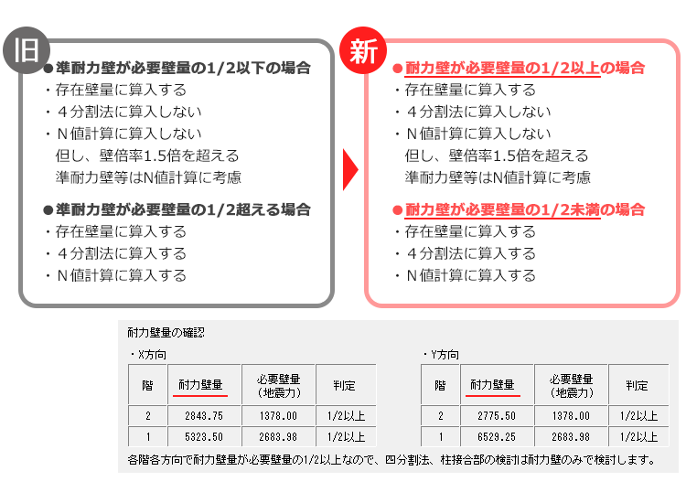 「準耐力壁等」の算入条件を変更