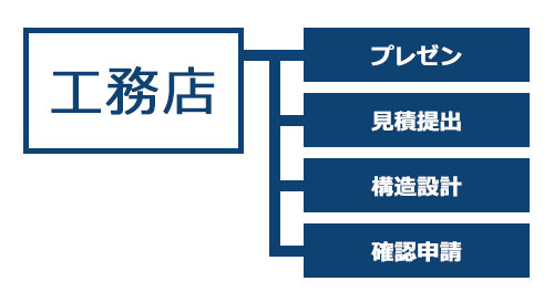 工務店でのメリット