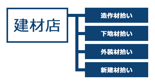 建材店でのメリット