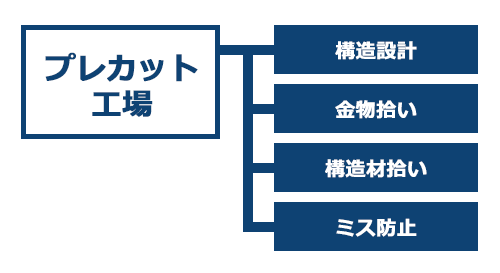 プレカット工場でのメリット