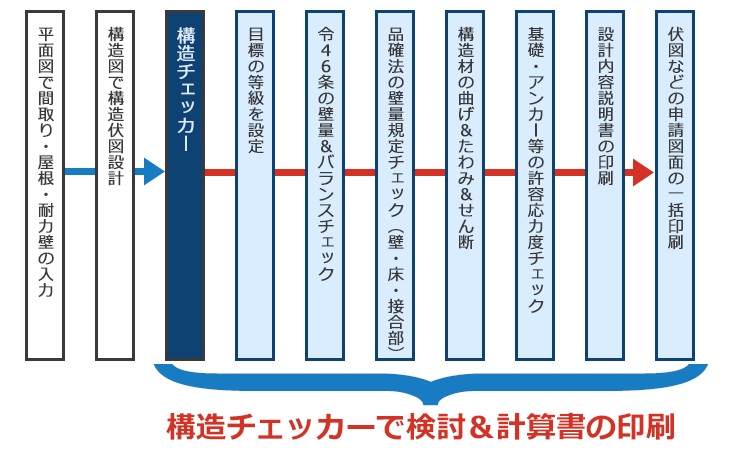 「構造チェッカー」で耐震等級を素早くチェック