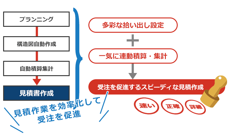 施主を待たせないスピード見積を実現