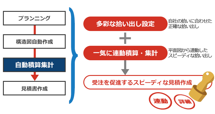 きめ細やかにスピード集計できる建築積算ソフト