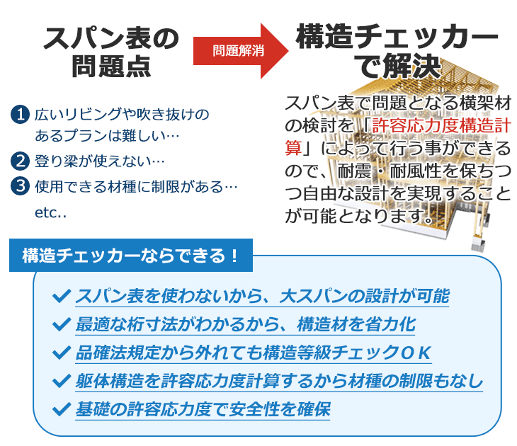 横架材のスパンによる制限を「構造チェッカー」で解決！