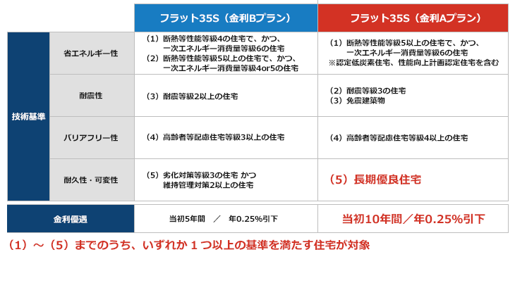 住宅ローンでのメリット