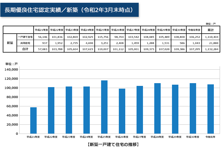 長期優良住宅認定実績