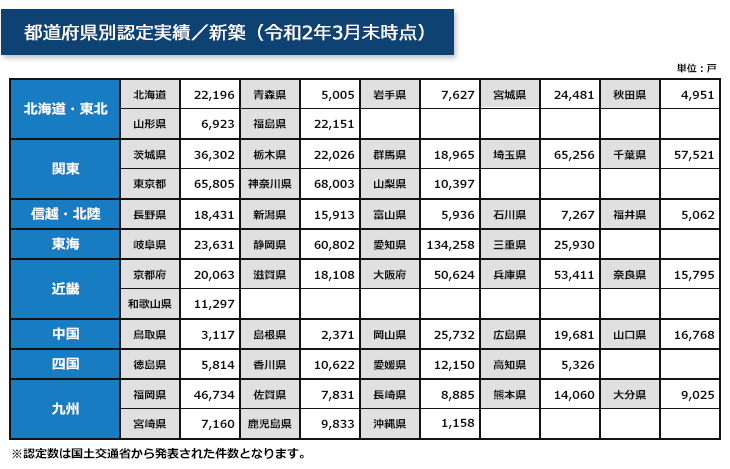 都道府県別認定実績