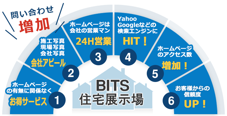 WEBからの問い合わせ増加