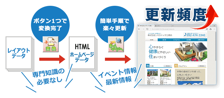 ボタン１つで楽々ホームページ公開！