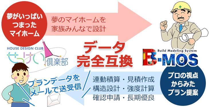 B-MOSとせっけい倶楽部はデータ完全互換