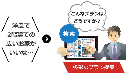 豊富なプランからニーズに合わせたプラン提案