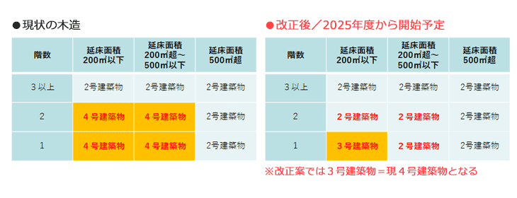 4号特例　2025年度からどう変わる？