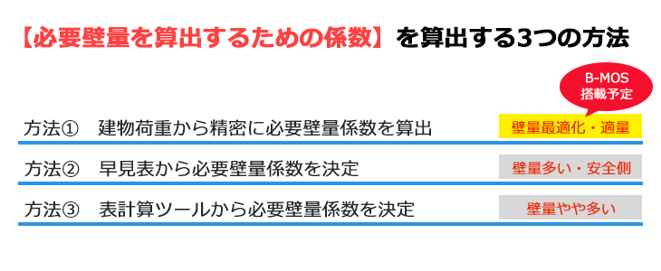 省エネ住宅化による必要壁量の増加もキーになる！