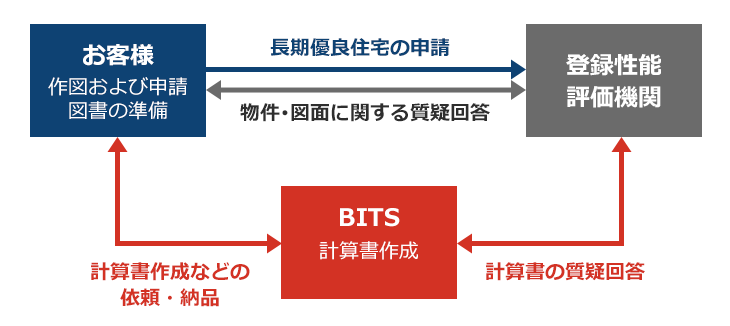 長期優良住宅などご自身で申請している方