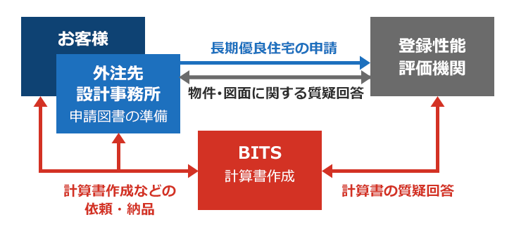 設計事務所などに申請を外注している方